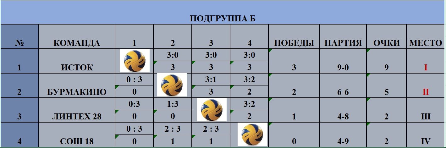 Турнирная таблица волейбол женщины высшая лига а. Таблица молодежной волейбольной Лиги. Школьная волейбольная лига 2022-2023. Лига чемпионов 2022-2023 таблица. Чебоксары первая лига волейбол.